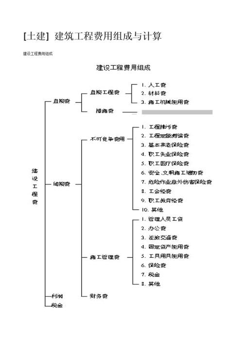 建筑安装工程费用的组成与计算这篇文章说清楚了 范文模稿 建筑安装工程费用的组成与计算这篇文章说清楚了 范文模稿