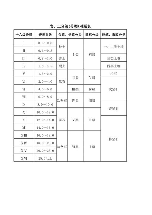 注册岩土专业考试规范分级 范文模稿 注册岩土专业考试规范分级 范文模稿