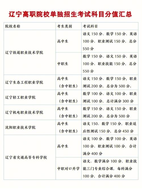 辽宁单招各院校考试科目分值设置 范文模稿 辽宁单招各院校考试科目分值设置 范文模稿