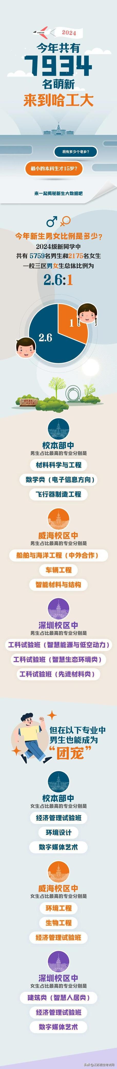 哈尔滨工业大学本科生升学数据建筑学院升学率567 范文模稿 哈尔滨工业大学本科生升学数据建筑学院升学率567 范文模稿