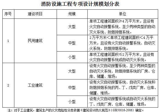 郑州建筑消防设施设计专项资质办理指南 范文模稿 郑州建筑消防设施设计专项资质办理指南 范文模稿