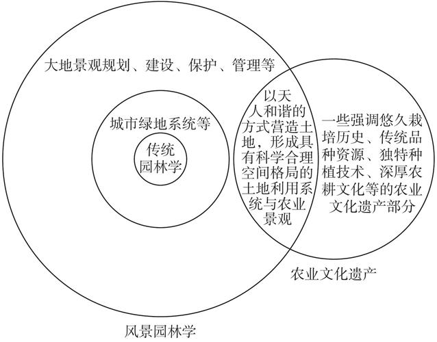 建筑学类风景园林和园艺有何不同 范文模稿 建筑学类风景园林和园艺有何不同 范文模稿