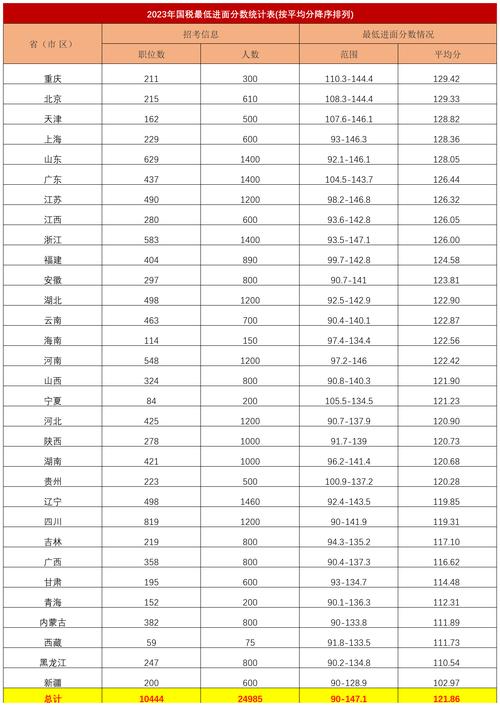 国税青岛税务局待遇2024招198人1139分可进面省内高校亮眼 范文模稿 国税青岛税务局待遇2024招198人1139分可进面省内高校亮眼 范文模稿