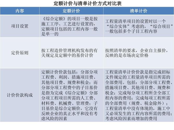 定额计价与清单计价建筑工程估价的两大法宝 范文模稿 定额计价与清单计价建筑工程估价的两大法宝 范文模稿