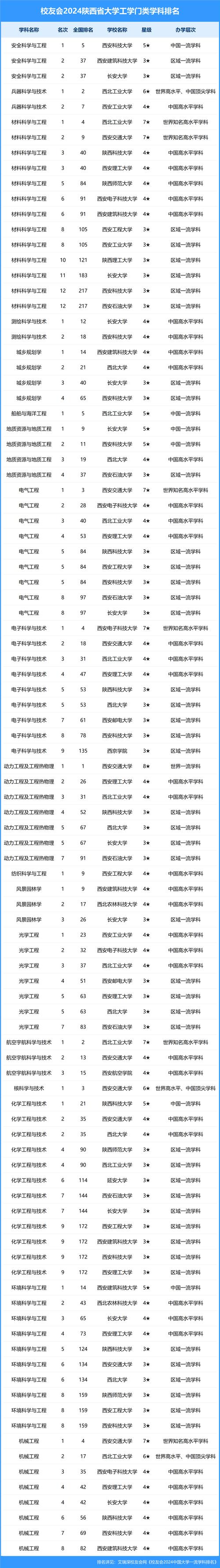 2024陕西高校最新排名调整陕科前十西安建筑表现优异 范文模稿 2024陕西高校最新排名调整陕科前十西安建筑表现优异 范文模稿